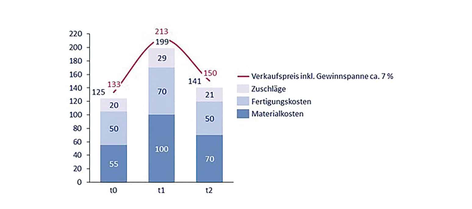 Klassische Zuschlagskalkulation mit dem Risiko des Outpricing