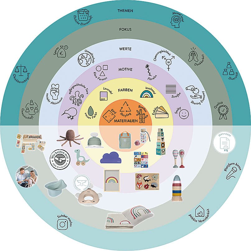 Kinderzimmer Trend Rad 2023