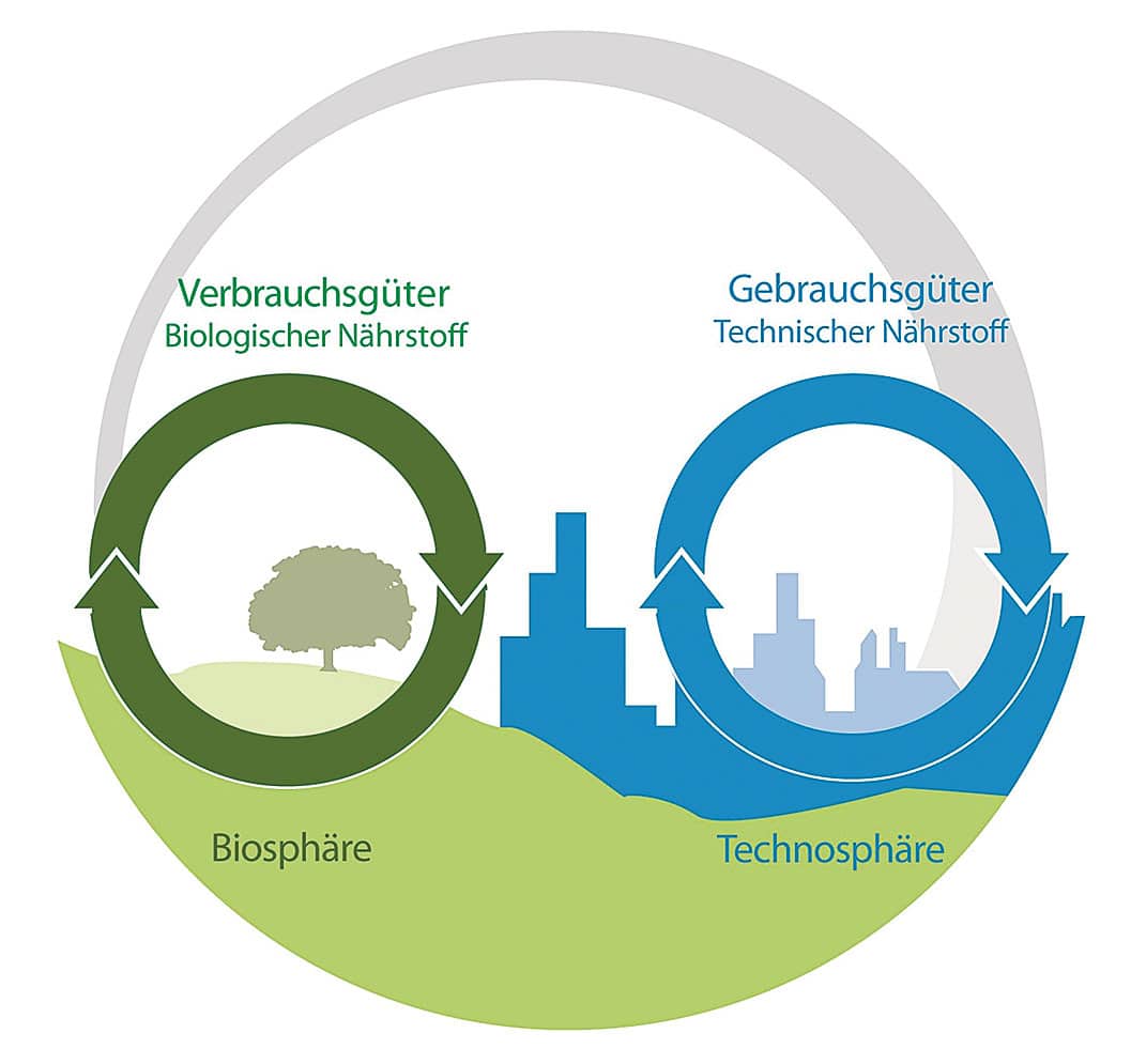 Der Ansatz von Prof. Dr. Michael Braungart beruht darauf, die Möglichkeiten der Industrie so zu verbessern, dass natur- und umweltunterstützende Produkte und Prozesse möglich werden.